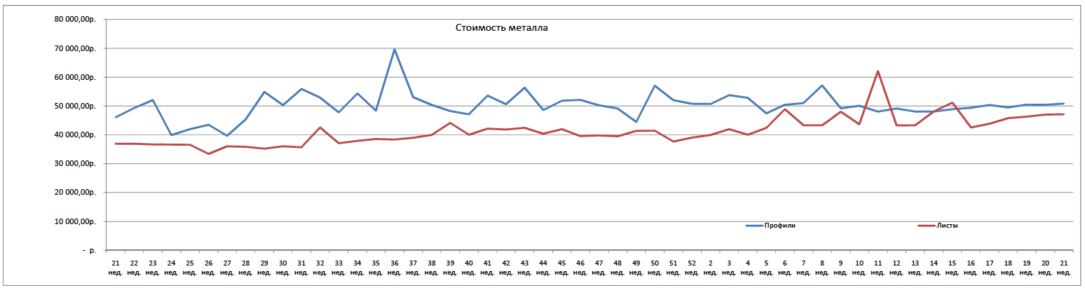 Динамика цен на металл. Динамика изменения цен на металл. Динамика стоимости металлопроката. Динамика стоимости металла 2022. Изменение стоимости металлов.