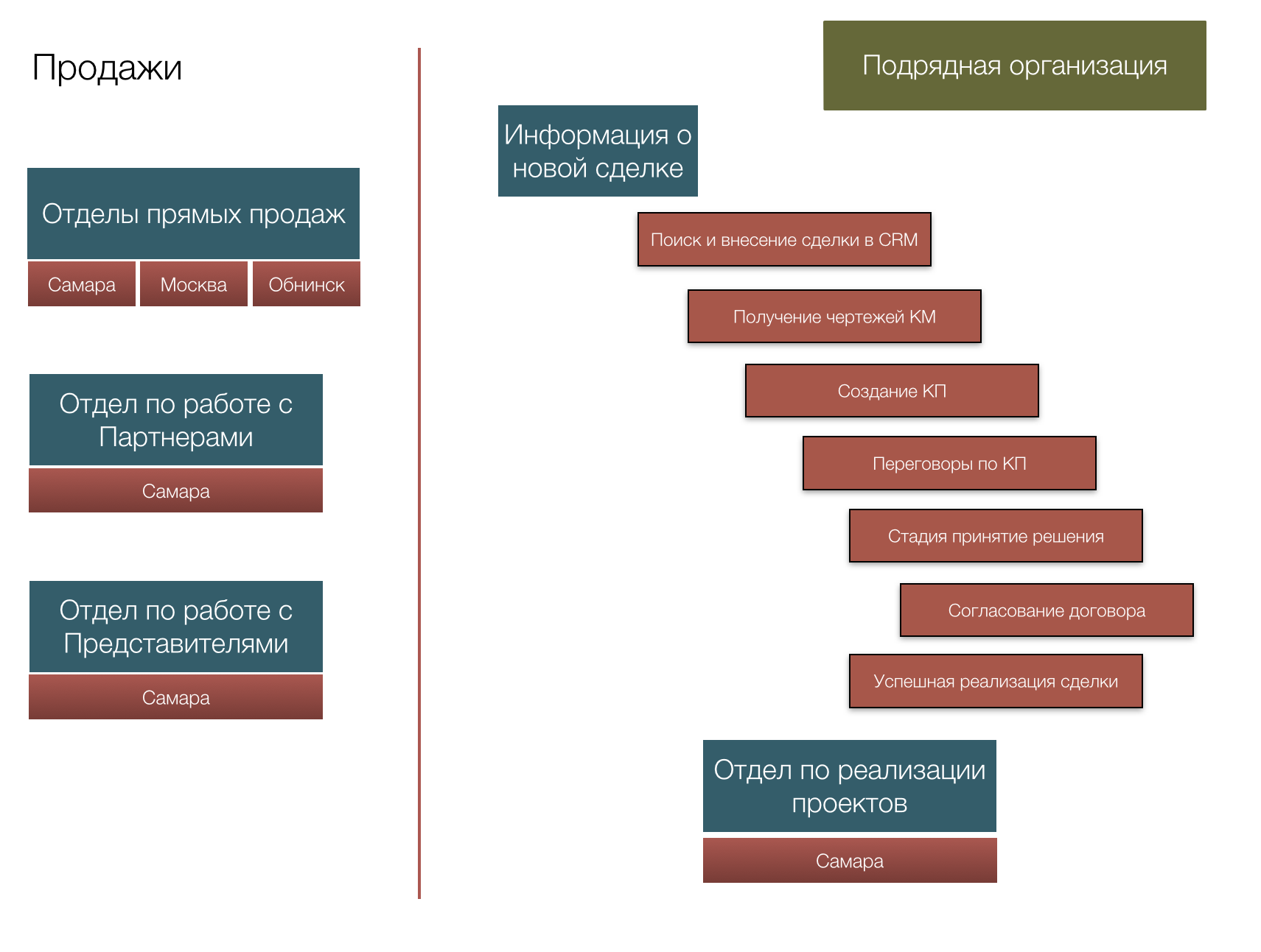 План планерки отдела продаж