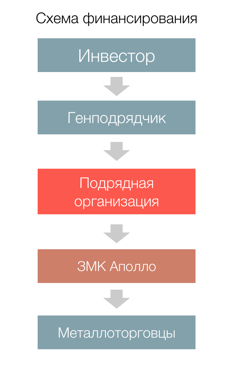 Как с нами работать! Схема финансирования металлоконструкций. – Завод  металлоконструкций Аполло