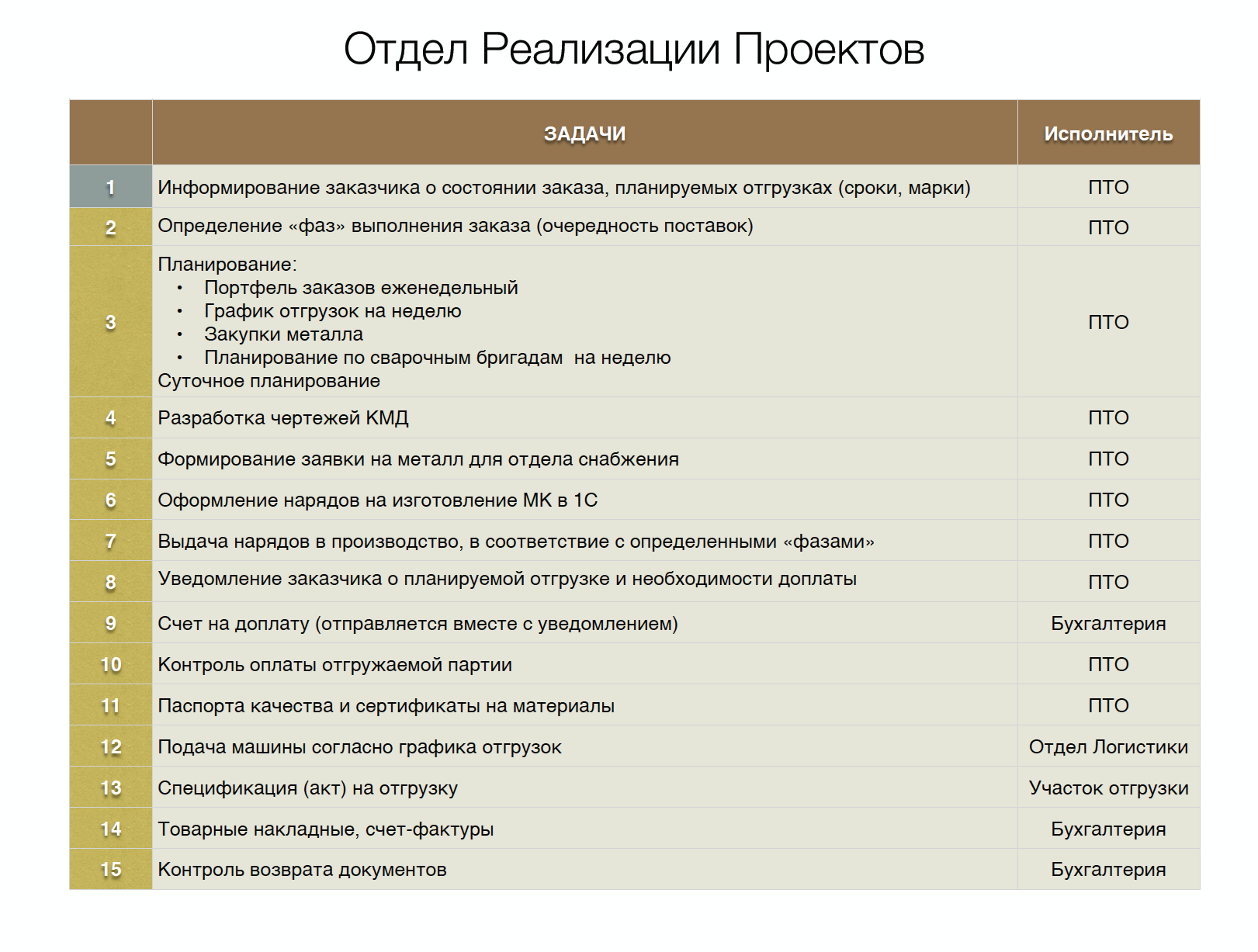 Отдел реализации проектов